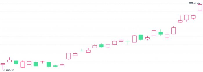 A股昨全线走强 成交额连续4个交易日突破3万亿元