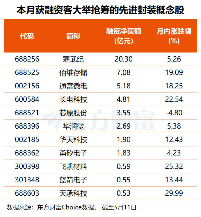 SK海力士与英特尔携手推进！先进封装产能瓶颈有望缓解 融资客提前埋伏多股(名单)