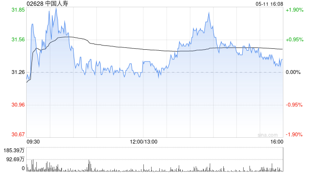 中国人寿获Ping An Asset Management Co., Ltd.增持1290.2万股 每股作价约29.65港元