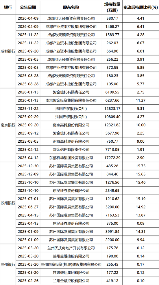 又见国资入场!上市银行吸金力凸显