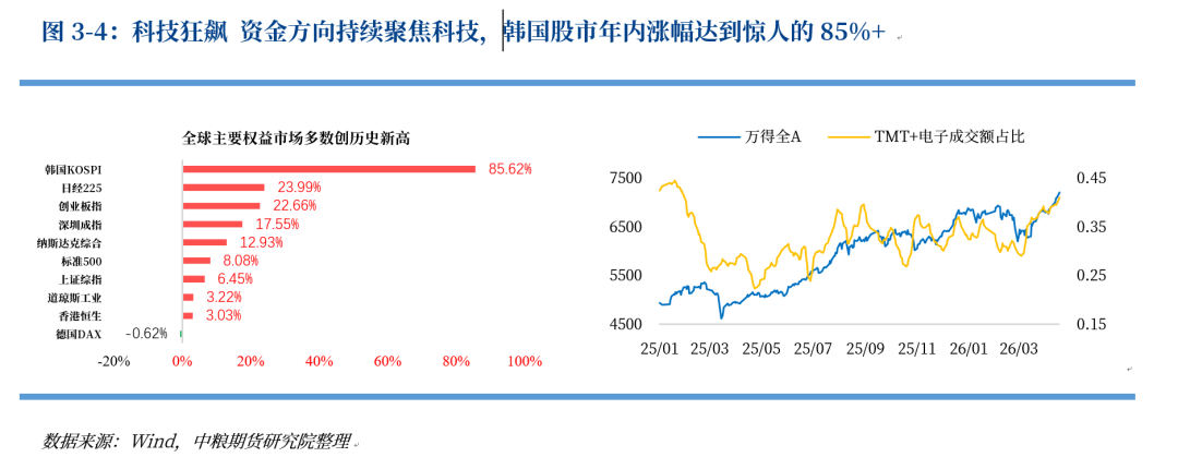 【市场聚焦】股指：科技狂飙