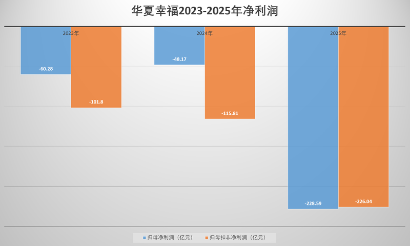 华夏幸福巨亏压顶“披星戴帽”，管理层增持能否盘活重整棋局？