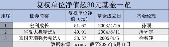 即将破百！44家公募包揽99只“10元基”