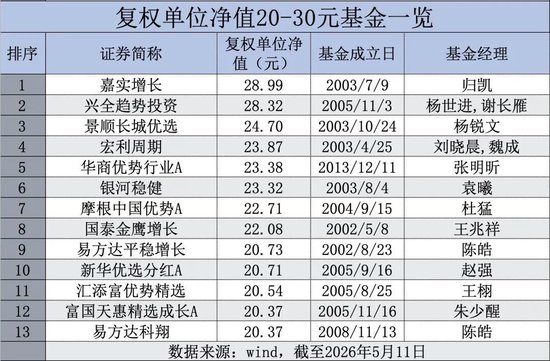 即将破百！44家公募包揽99只“10元基”
