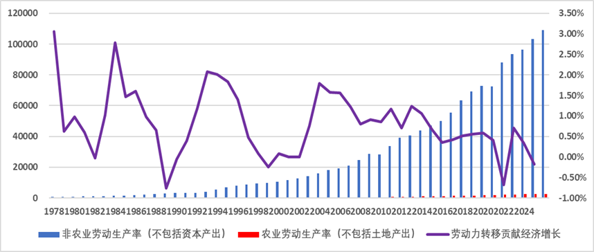 周天勇：劳动力流动贡献的经济增长和近年的下行压力