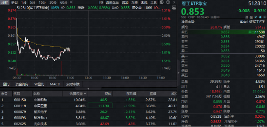 六连涨后首度回调！华宝基金军工ETF（512810）跌1%，商业航天短线降温，后市催化仍多！板块业绩触底回升