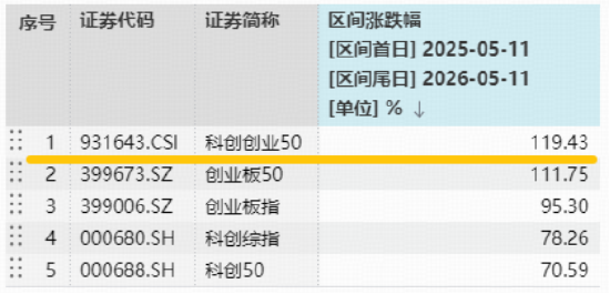 中际旭创成为千元股！光模块+半导体携手猛攻，华宝基金双创50ETF标的近一年暴涨119%！17只成份股翻倍！