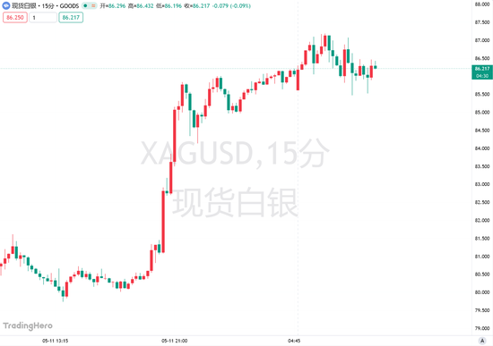 期权疯狂看涨+技术面破位!被AI行情遗忘的白银杀回来了?