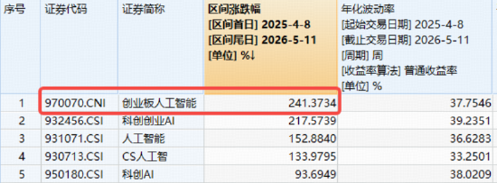 万亿光模块龙头连续逼空！股价突破1000元！创业板人工智能ETF（159363）逆市涨逾1%再创新高