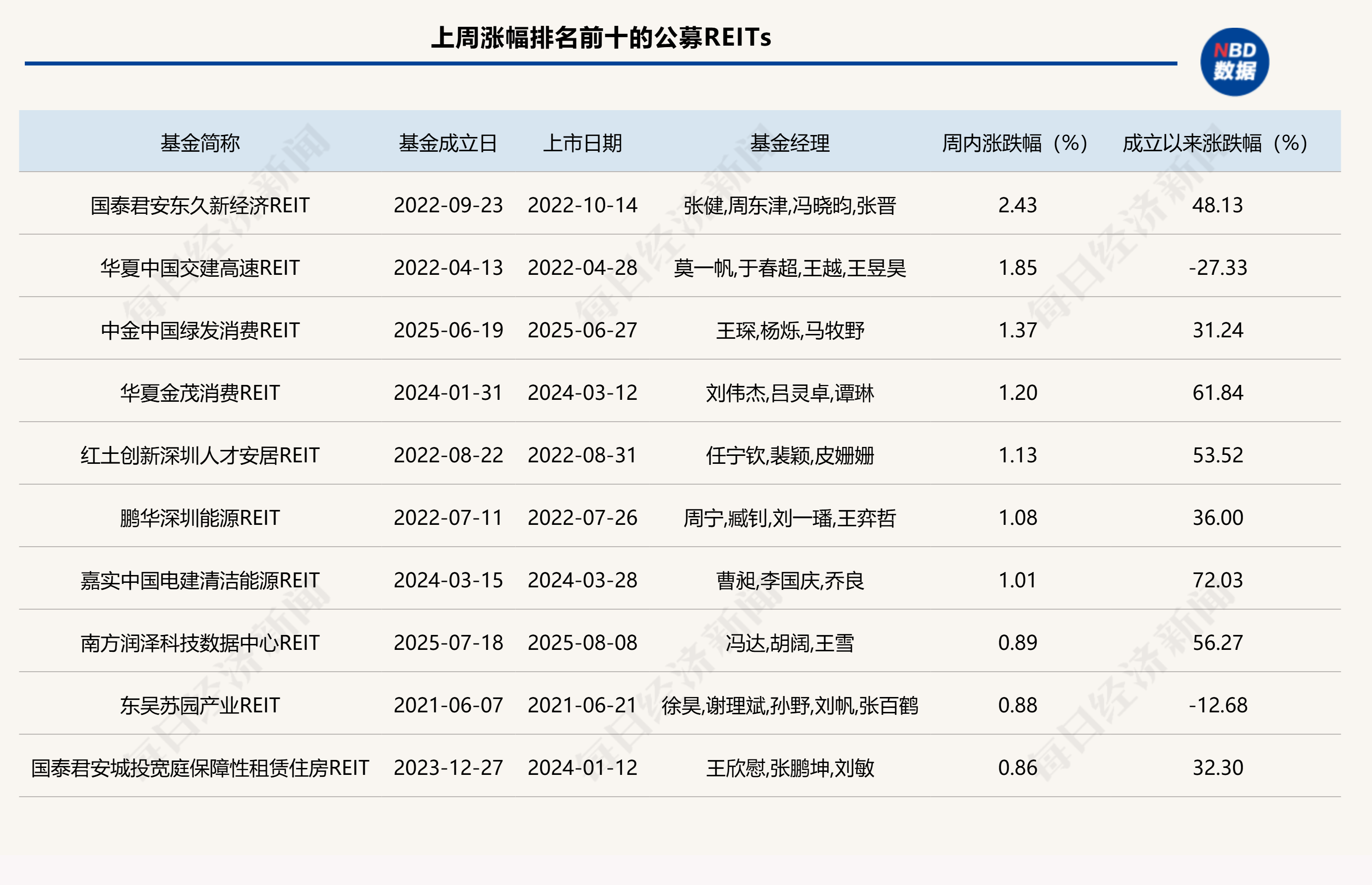 公募REITs二级市场继续小幅调整,算力REITs获政策明确支持