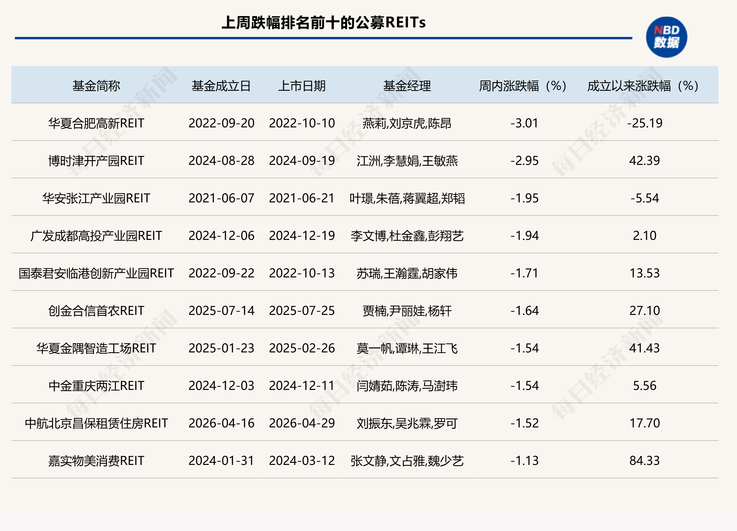 公募REITs二级市场继续小幅调整,算力REITs获政策明确支持