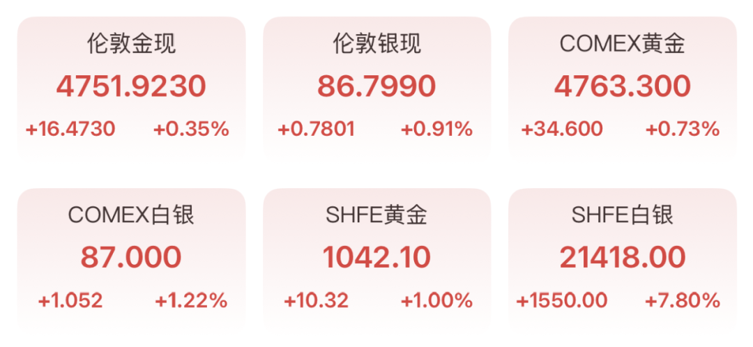 金价涨了！银行投资金卖爆！机构：贵金属价格中枢具备持续上行基础