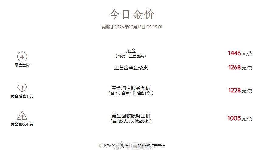 金价涨了！银行投资金卖爆！机构：贵金属价格中枢具备持续上行基础