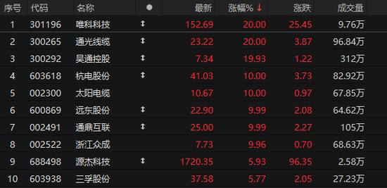 超91万手封单！千亿市值巨头，5连板