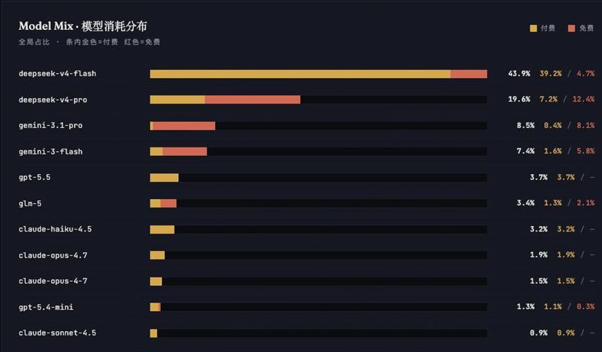 1元钱285万Token的陷阱!起底“AI中转站”:封号跑路,模型降智,倒卖用户数据