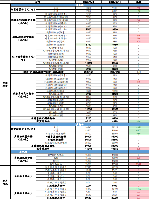 出口订单乏力难消库存 硅价上行缺乏支撑