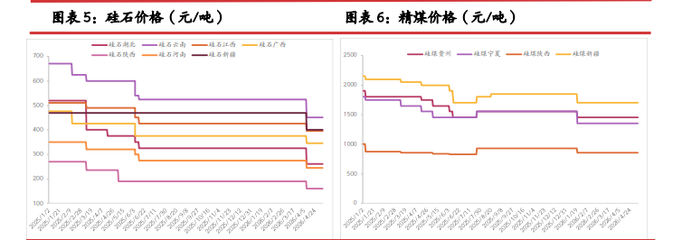 出口订单乏力难消库存 硅价上行缺乏支撑