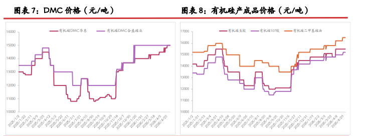 出口订单乏力难消库存 硅价上行缺乏支撑