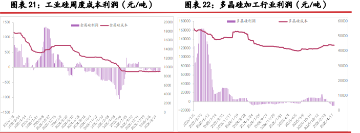 出口订单乏力难消库存 硅价上行缺乏支撑