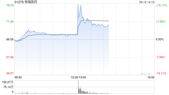 恒瑞医药港股午后拉升涨逾15% 与BMS达成合作