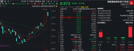 港股硬科技“倒车接人”！规模最大港股通信息技术ETF华宝（159131）下跌2.5%，机构：港股反弹有望延续