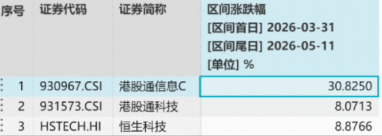 港股硬科技“倒车接人”！规模最大港股通信息技术ETF华宝（159131）下跌2.5%，机构：港股反弹有望延续
