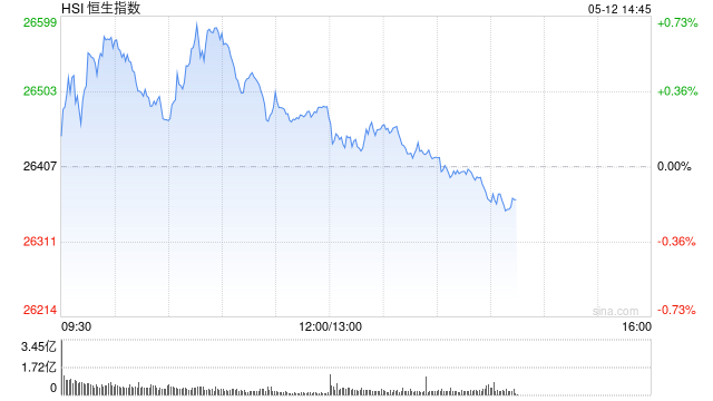 港股午评：恒指涨0.3% 科指跌0.39% 黄金股、石油股活跃 中石油涨超4%