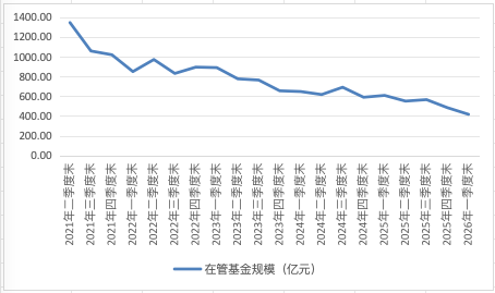 累计亏损超过410亿元!“顶流”易方达张坤表现糟糕透了