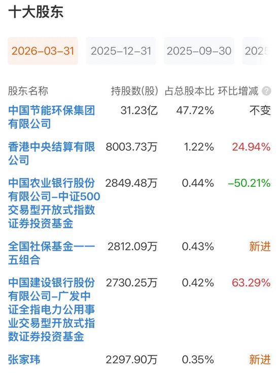 601016澄清：股东张家玮并非演员张凌赫