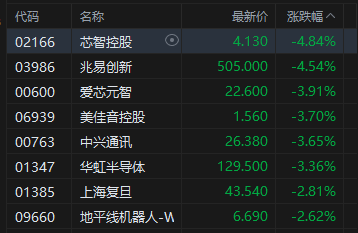 港股收评：恒指跌0.22% 科指跌0.7% 科网股、芯片股走弱 石油股活跃