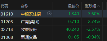 港股收评：恒指跌0.22% 科指跌0.7% 科网股、芯片股走弱 石油股活跃