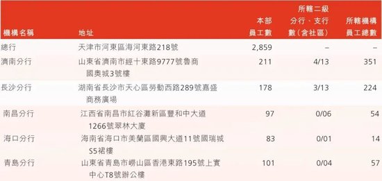 渤海银行中层调整 涉及总行部门和一级分行