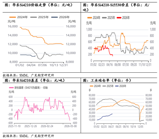 工业硅大幅下跌，回归弱基本面