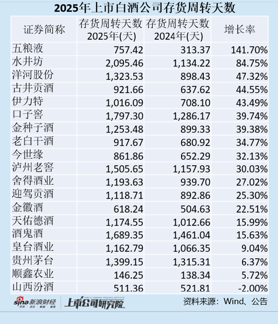 白酒年报|白酒公司存货周转天数拉长 洋河、山西汾酒、贵州茅台合同负债大幅下滑