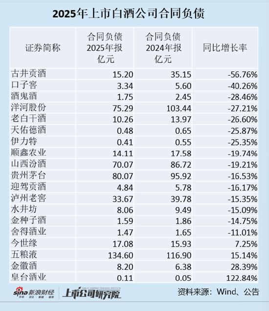 白酒年报|白酒公司存货周转天数拉长 洋河、山西汾酒、贵州茅台合同负债大幅下滑