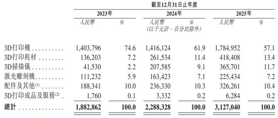 前海、腾讯加码,“消费级3D打印第一股”来了!连赚两年后“爆雷”巨亏