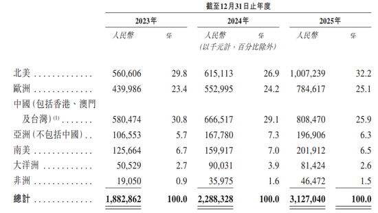 前海、腾讯加码,“消费级3D打印第一股”来了!连赚两年后“爆雷”巨亏