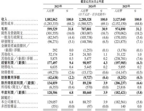 前海、腾讯加码,“消费级3D打印第一股”来了!连赚两年后“爆雷”巨亏