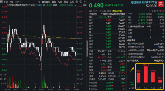 创新药再爆百亿BD大单!华宝基金药ETF逆市连阳!多头提前埋伏,连续4日爆买520880!