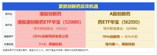 创新药再爆百亿BD大单!华宝基金药ETF逆市连阳!多头提前埋伏,连续4日爆买520880!