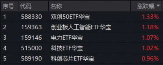 “为AI发电”组合逆市走强！华宝基金创业板人工智能ETF、电力ETF携手涨超1%！硬科技宽基双创50ETF续创新高