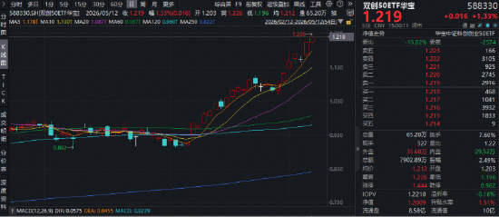 “为AI发电”组合逆市走强！华宝基金创业板人工智能ETF、电力ETF携手涨超1%！硬科技宽基双创50ETF续创新高