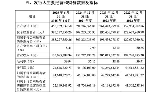 方意股份闯关北交所：一家三口控股近八成，拟募资1.76亿，刹车片高毛利被追问 | 长三角资本局
