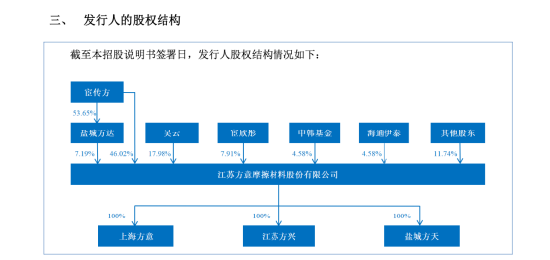 方意股份闯关北交所：一家三口控股近八成，拟募资1.76亿，刹车片高毛利被追问 | 长三角资本局
