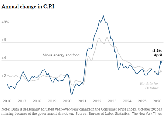 伊朗战事持续数周后，美国通胀再度加速