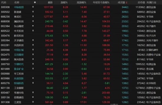 A股缩量调整,“易中天”逆势大涨,如何跟住分化行情?