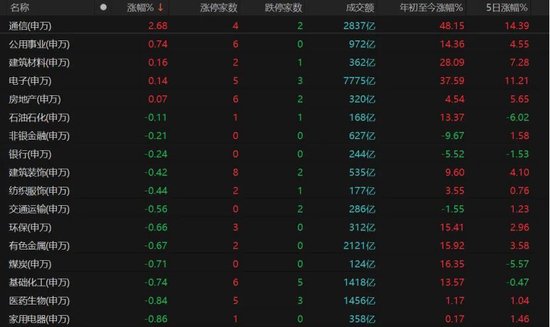 A股缩量调整,“易中天”逆势大涨,如何跟住分化行情?