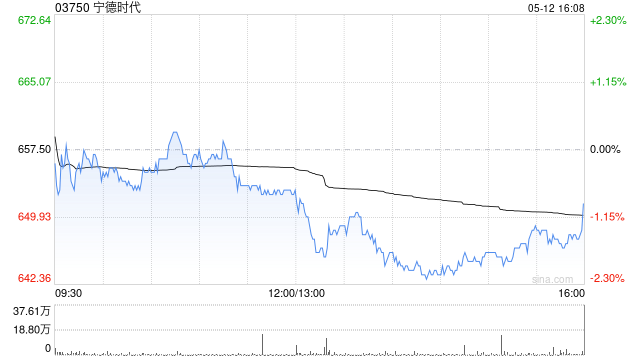 宁德时代获贝莱德增持278.27万股 每股作价约667.74港元