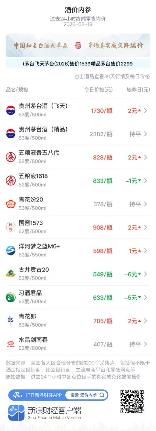 酒价内参5月13日价格发布:古20习酒君品领跌 总价小幅回落