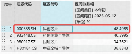 国产芯片倒车接人？华宝基金科创芯片ETF（589190）跌近3%，机构：AI行情并未退潮